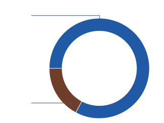 Graph showing breakdown of water sources use in the Murray–Darling Basin region for 2016–17.