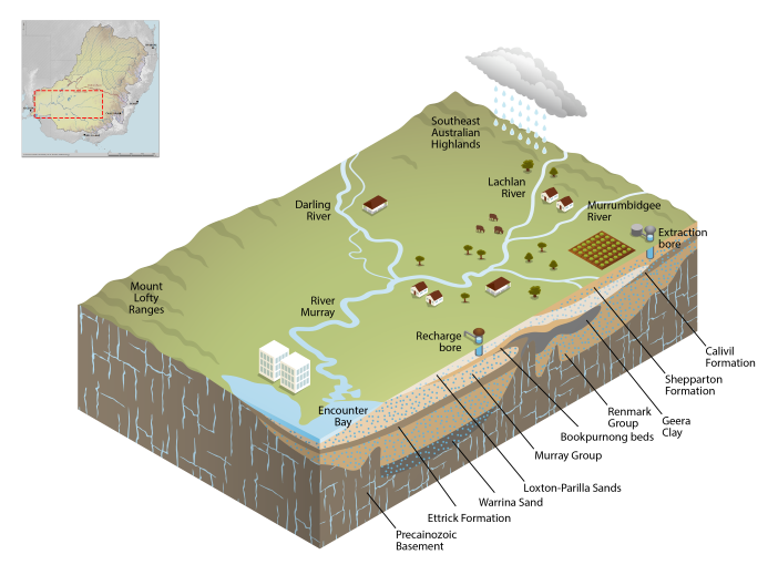 Figure R9 Cross-section diagram of groundwater aquifers in the southern part of the Murray–Darling Basin region