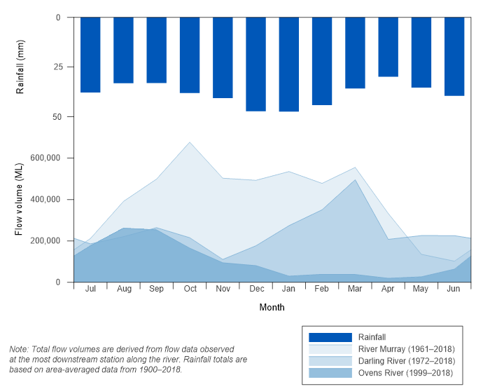 Figure R7 Mean monthly flows at selected gauging stations in the Murray, Darling and Ovens rivers; mean monthly rainfall for the Murray–Darling Basin region is also shown
