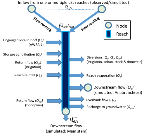 Figure N1 Conceptual diagram of AWRA-R reach showing model components (from Dutta et al. 2015)