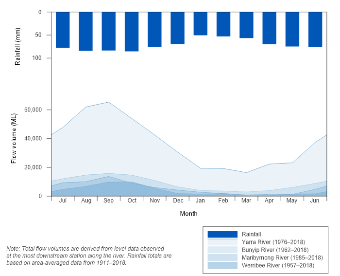 Figure R6 Mean monthly flows along the Werribee, Maribyrnong, Yarra, and Bunyip rivers, and mean monthly rainfall for the Melbourne region