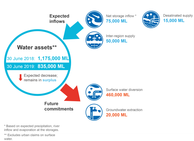 Figure S17 Water outlook for the Melbourne region for 2018–19