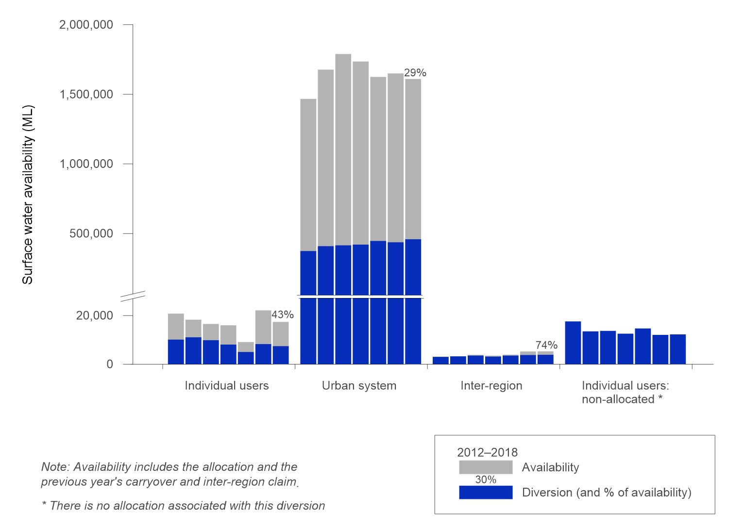 Figure S12 Surface water availability (includes volumes remaining in inter–region sources) and diversions in the Melbourne region for the years ending 30 June, from 2012–2018