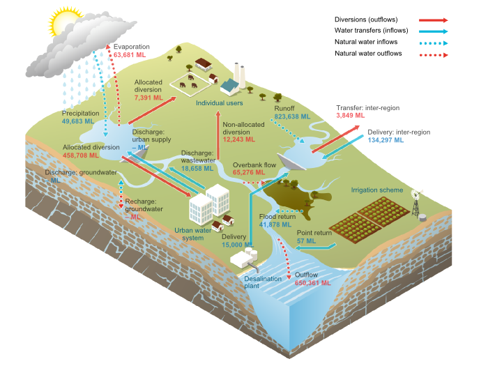 Figure S5 Water inflows and outflows for the surface water store during the 2017–18 year
