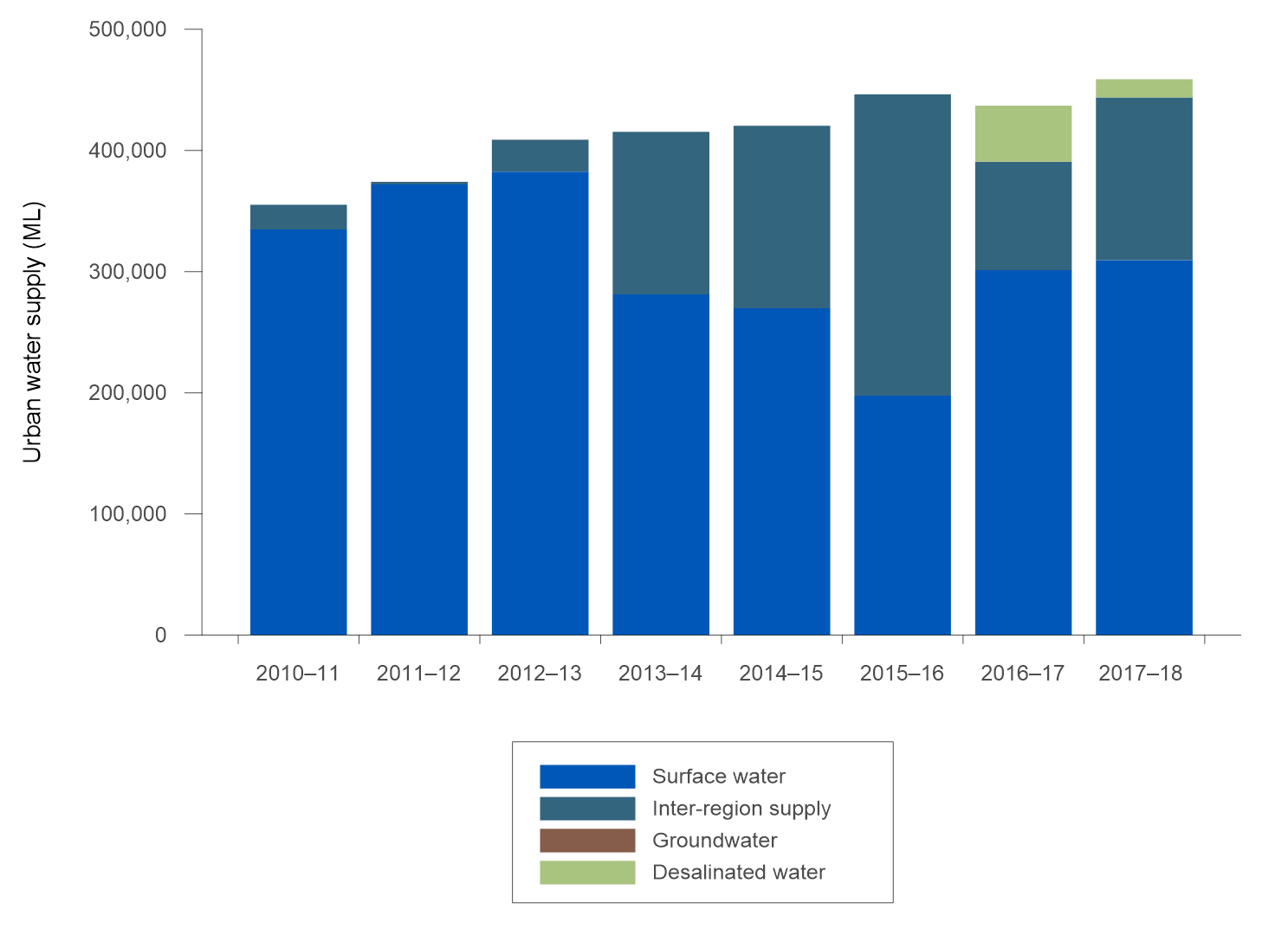Figure S8 Water sources and total volume sourced for the Melbourne's urban water system during the 2017–18 year compared with the previous seven years