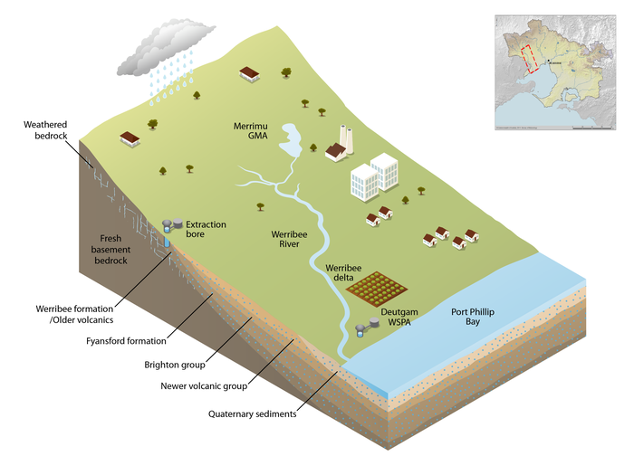 A simplified three-dimensional cross-section image of the Melbourne region's groundwater aquifers. The section is taken along the Werribee River in the southwestern part of the region. The image shows that the region's aquifers are made up of several layered geological formations beneath the Werribee River. The uppermost layer near the coast is the Quaternary sediments. Inland, extending the length of the river, is the Newer volcanic group, Brighton group, Fyansford formation, and Werribee formation (older volcanics). The Werribee formation sits above fresh basement bedrock, as well as a weathered bedrock layer in the upper reaches of the catchment.