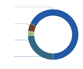Graph showing breakdown of water sources used in the Melbourne region. A total of 503,273 ML of water was used in the region in 2017–18. Surface water made up 66% of total water use; groundwater made up 4% of the use; desalinated water made up 3% of the use; and inter-region supply made up 27% of the water use.