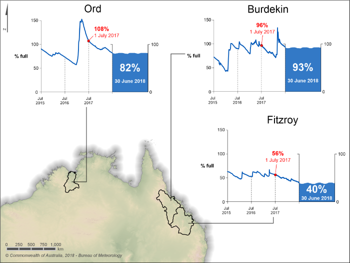 Percentage-full volume during 1 July 2015–30 June 2018 for northern Australia region storages
