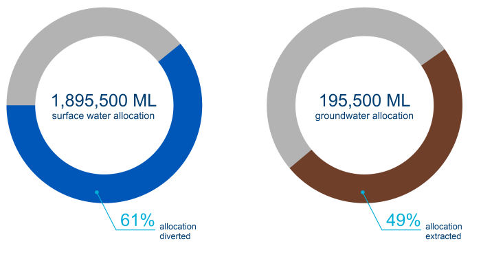 Water allocations and abstractions in the northern Australian regions for 2017–18