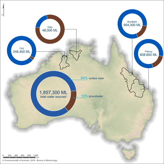 Total water sourced in the northern Australian regions for 2017–18