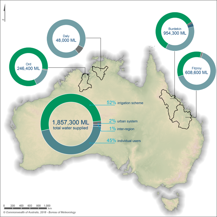 Users of water in the northern Australian regions for 2017–18