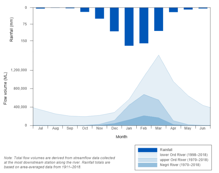 Figure R6 Graph of mean monthly flows along the Ord (upper and lower) and Negri rivers and mean monthly rainfall for the Ord region