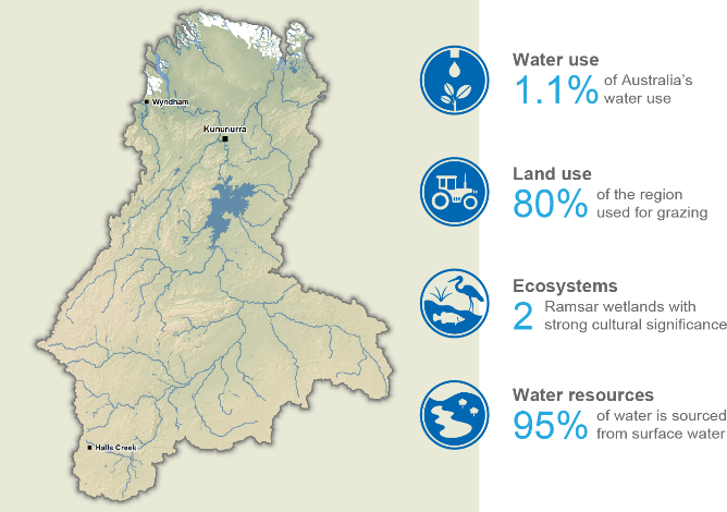 Map showing the following summary information for the Ord region: water use—1.1 % of Australia's water use; land use—80% of the region used for grazing; ecosystems—2 Ramsar wetlands with strong cultural significance; water resources—95% of water is sourced from surface water.