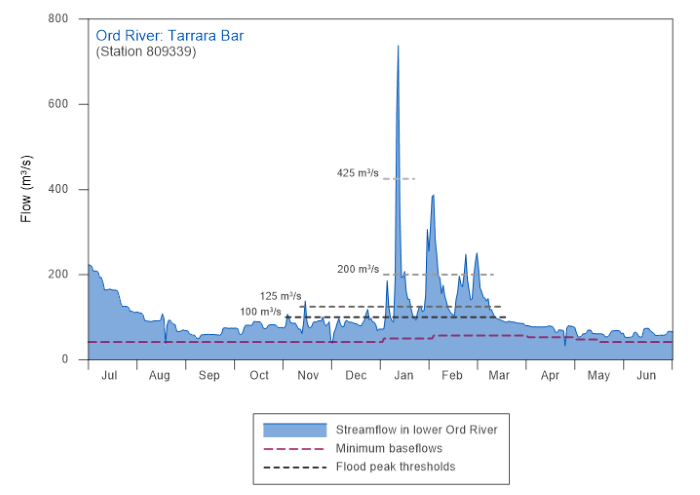 Figure S14 Graph of flow in the lower Ord River compared with the required flow regime during the 2017–18 year