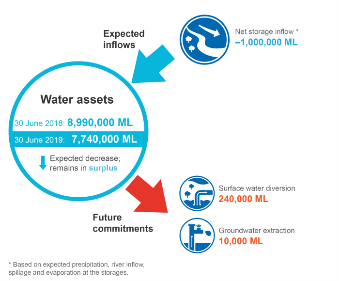 Figure S15 Schematic diagram of water outlook for the Ord region for 2018–19