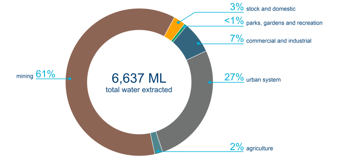 Figure S11 Graph of groundwater extractions for each licence purpose in the region