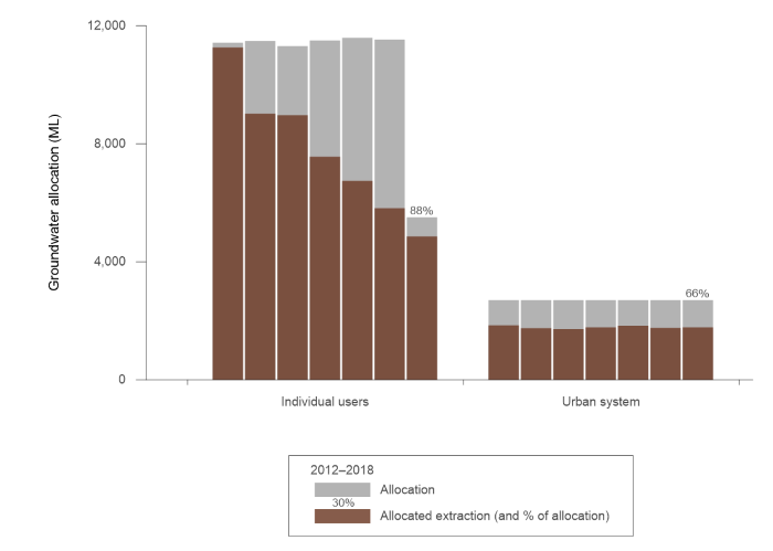Figure S12 Graph of groundwater allocations and extractions in the Ord region for the years ending 30 June, from 2012–2018