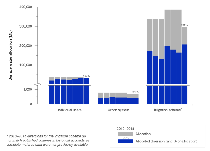Figure S9 Graph of surface water allocations and diversions in the Ord region for the years ending 30 June, from 2012–2018