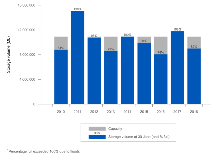 Figure S1 Graph of total storage volume in the region at 30 June 2018 compared with the previous 8 years