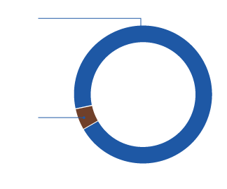 Graph showing breakdown of water sources used in the Ord region. A total of 246,441 ML of water was used in the region in 2017–18. Surface water made up 97% of total water use; groundwater made up 3% of the use.