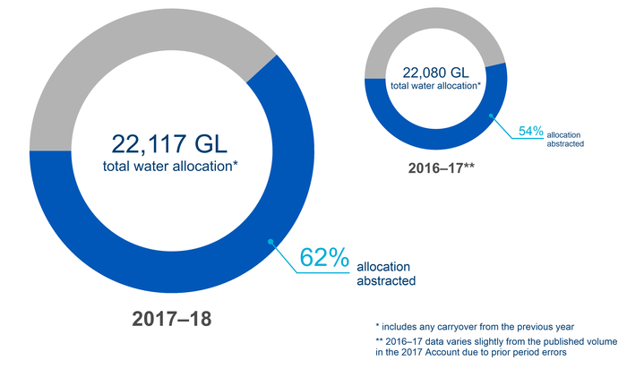 Water allocations and abstractions in the regions for 2017–18 compared with 2016–17