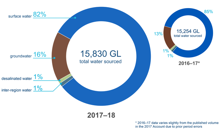 Total water sourced in the regions for 2017–18 compared with 2016–17
