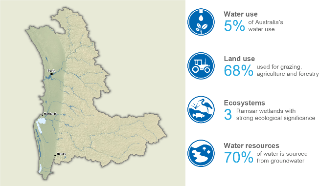 Map showing the following summary information for the Perth region. Water use: 5 % of Australia's water use. Land use: 68% of the region used for grazing, agriculture, and forestry. ; Ecosystems: 3 Ramsar-listed wetlands with strong ecological significance. Water resources: 70% of water is sourced from groundwater.