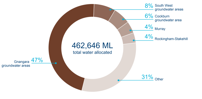 Figure S17 Groundwater allocation for each groundwater management area in the region