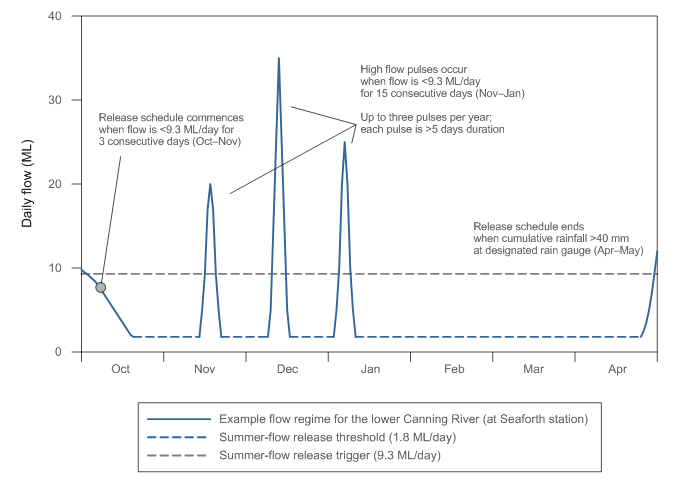 Figure S21 Example water provisions for the Canning River; required baseflows and higher flow pulses are also shown