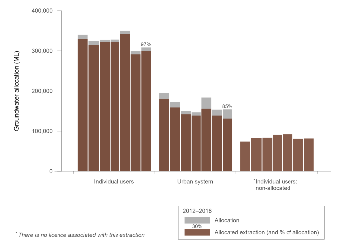 Figure S18 Groundwater allocations and extractions in the Perth region for the years ending 30 June, from 2012–2018