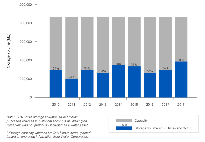 Figure S1 Total storage volume in the region at 30 June 2018 compared with the previous 8 years
