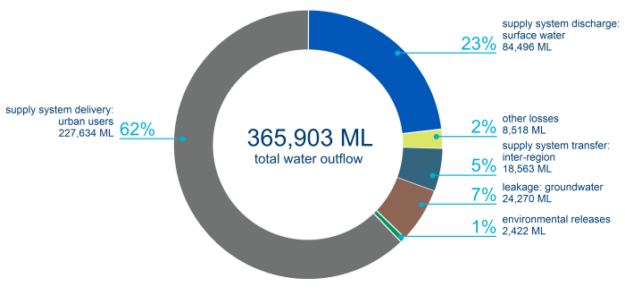 Figure S10 Outflows from the water supply system
