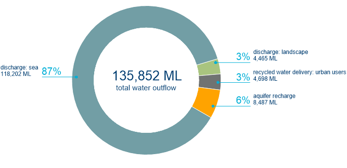 Figure S11 Outflows from the wastewater and recycled water systems