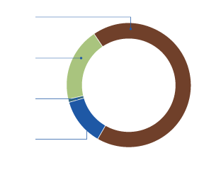 Graph showing breakdown of water sources used in the Perth region. A total of 776,225 ML of water was used in the region in 2017–18. Groundwater made up 66% of total water use; desalinated water made up 19% of the use; surface water made up 15% of the use; and inter-region supply made up less than 1% of the water use.