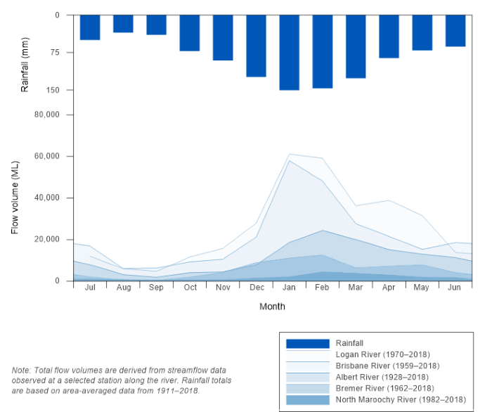 Figure R6 Mean monthly flow along the rivers and mean monthly rainfall for the South East Queensland region