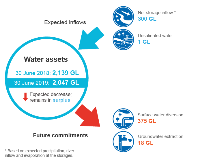 Figure S20 Water outlook for the South east Queensland region for 2018–19