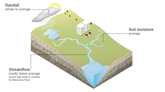 Diagram showing summary of rainfall, soil moisture and streamflow conditions for South East Queensland region for 2017–18