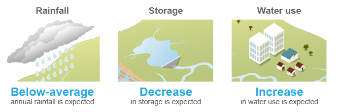 Diagram showing expected rainfall, storage and water use conditions for the South East Queensland for the 2018–19 year.