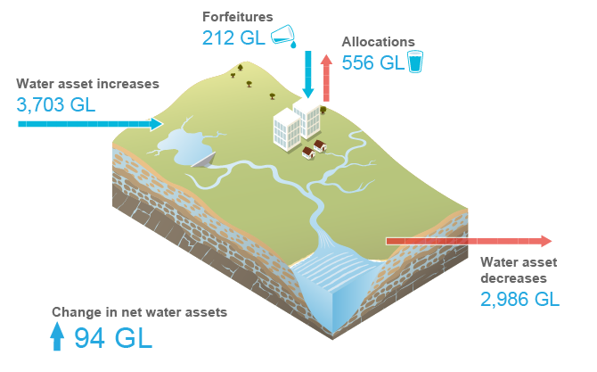 Diagram showing water asset increases, water asset decreases, forfeitures, allocations, and changes in net water assets for the South East Queensland region for 2017–18.