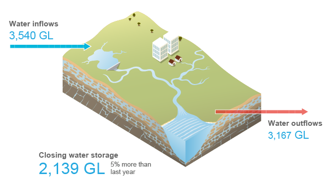 Diagram showing water inflows, outflows, and closing water storage for the South East Queensland region for 2017–18.
