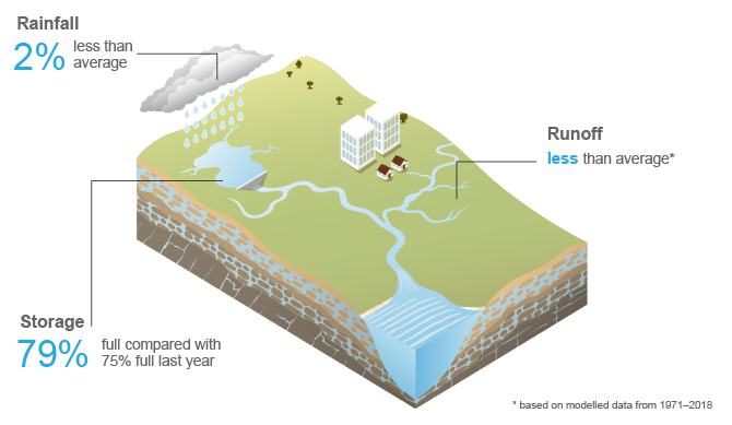 Diagram showing  rainfall, runoff, and storage volumes for the South East Queensland region for the 2017–18 year compared to the previous year.