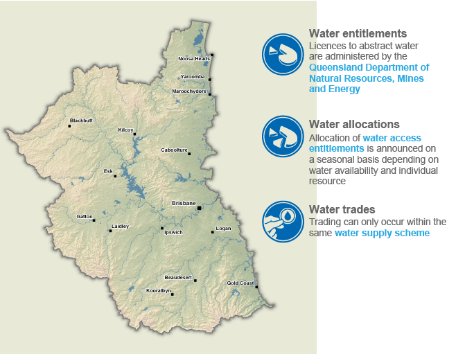 Diagram of the South East Queensland region describing water entitlements, water allocations, and water trading within the region.