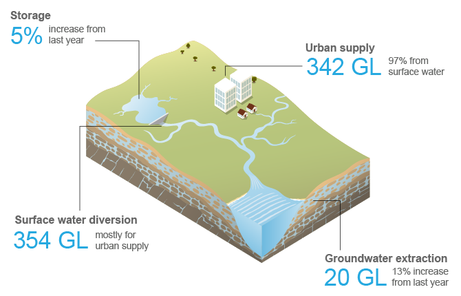 Diagram showing decrease in surface water storage, urban supply volume, surface water diversion volume, and groundwater extraction volume for the South East Queensland region for the 2017–18 year.