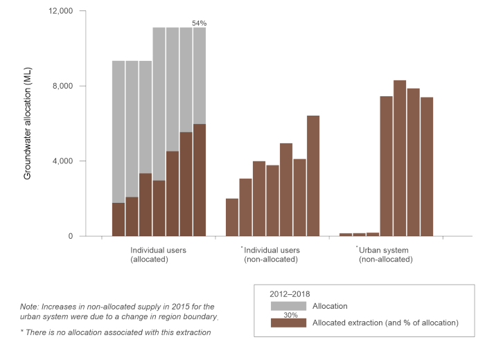 Figure S11 Groundwater access allocations and extractions in the South East Queensland region for the last seven years
