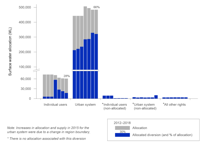 Figure S10 Surface water access allocations and diversions in the South East Queensland region for the last seven years