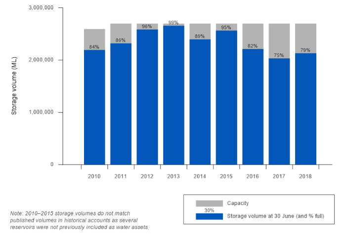 Figure S1 Total storage volume in the region at 30 June 2017 compared with the previous 8 years