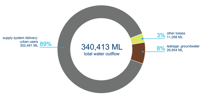 Figure S7 Outflows from the water supply system