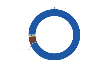 Graph showing breakdown of water sources use in the South East Queensland region. A total of 376 gigalitres of water was used in the region in 2017–18. Surface water made up 94% of total water use; Groundwater made up 5% of total water use; and desalinated water made up 1% of total water used.