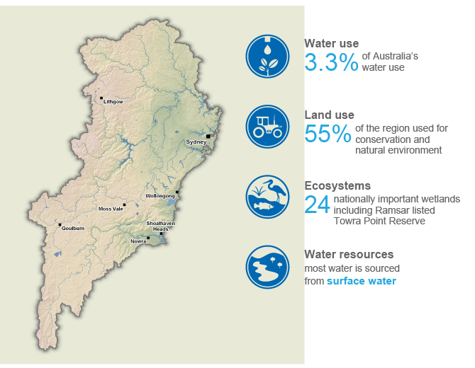 Map showing the following summary information for the Sydney region. Water use: 3.3% of Australia's water use. Land use: 55% of the region used for conservation of the natural environment. Ecosystems: 24 nationally important wetlands including Ramsar listed Towra Point Reserve. Water resources: most water is sourced from surface water. 