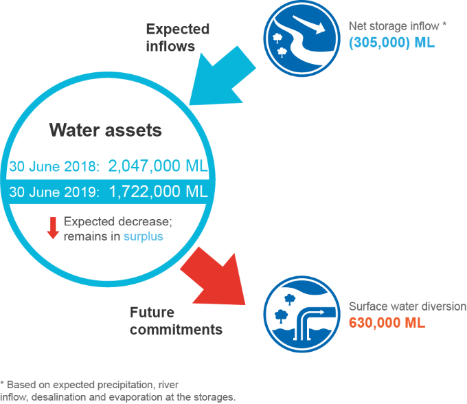 Figure S19 Water outlook for the Sydney region for 2018–19